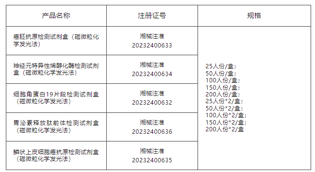 國科均豪肺癌相關的五項腫瘤標志物檢測試劑盒獲得注冊證