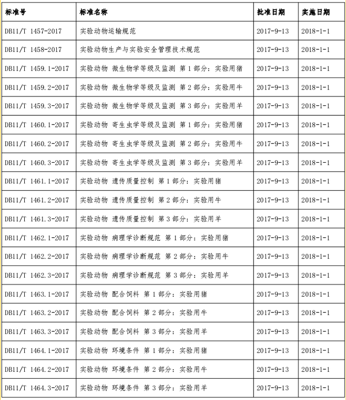 北京市質監局批準發布20項實驗動物地方標準-江蘇網站制作