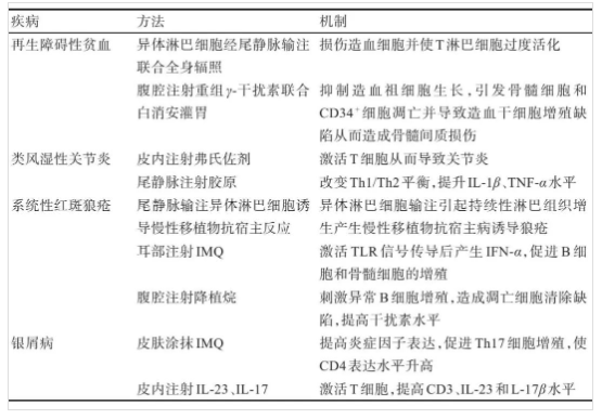 常見自身免疫性疾病動物模型建立方法簡介