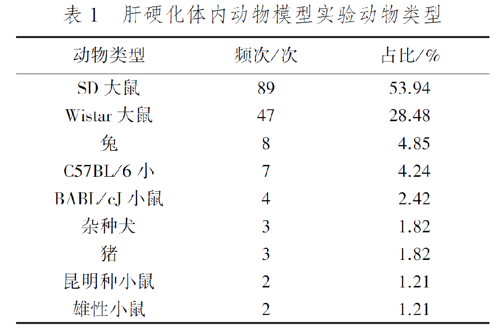 肝硬化動(dòng)物模型建立方法簡(jiǎn)介