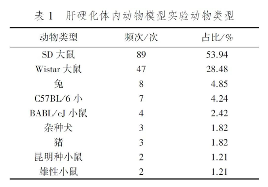 肝硬化動(dòng)物模型建立方法簡(jiǎn)介