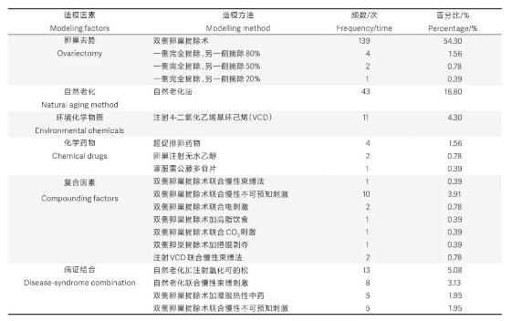 圍絕經期綜合征動物模型建立方法簡介