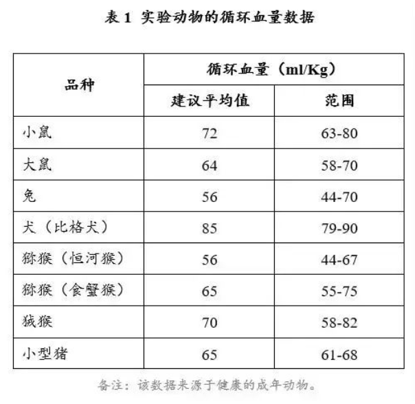 動物的采血量多少才不會影響實驗